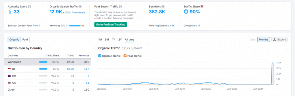 portisabelmuseums.com semrush